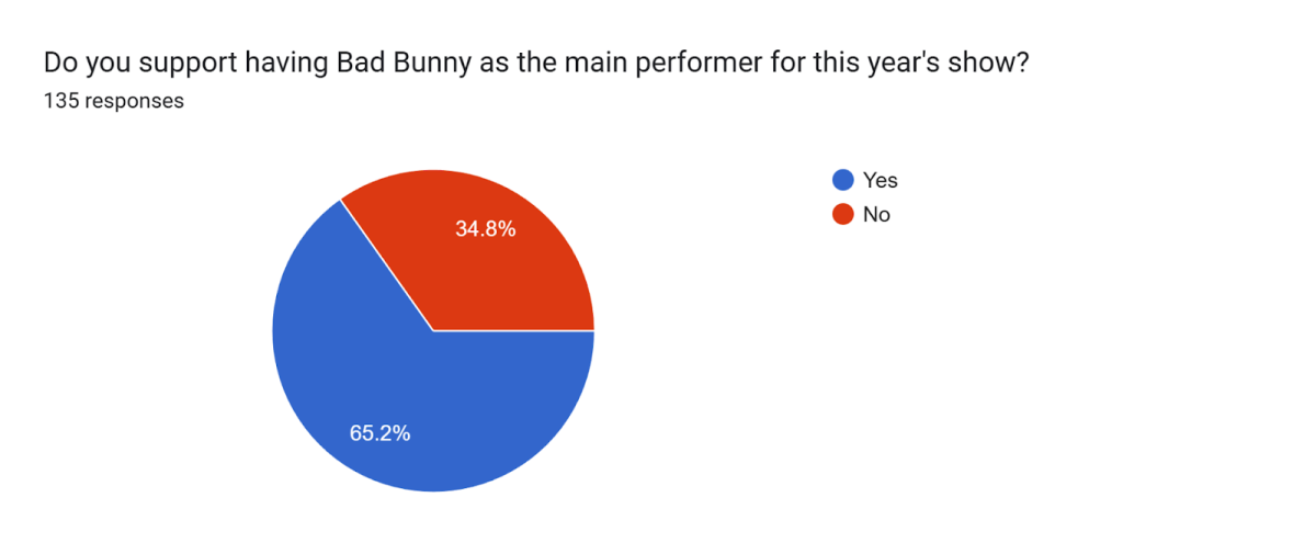 Lakers Weigh in on Bad Bunny Halftime Show
